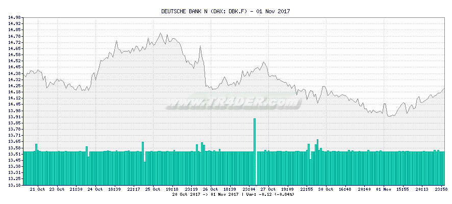 DEUTSCHE BANK N -  [Ticker: DBK.F] chart
