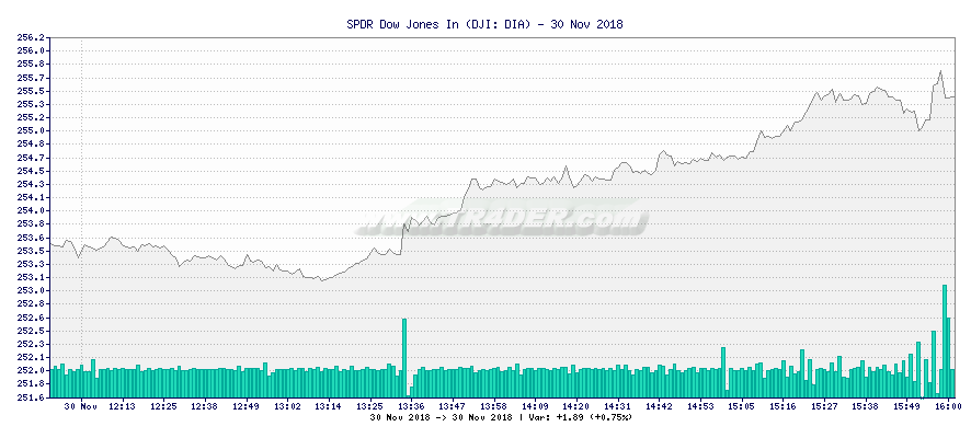 SPDR Dow Jones In -  [Ticker: DIA] chart