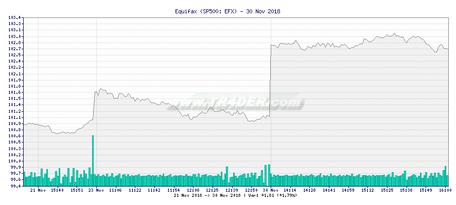 Equifax -  [Ticker: EFX] chart