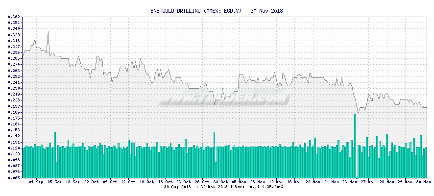 ENERGOLD DRILLING -  [Ticker: EGD.V] chart