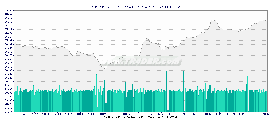 ELETROBRAS  -ON   -  [Ticker: ELET3.SA] chart