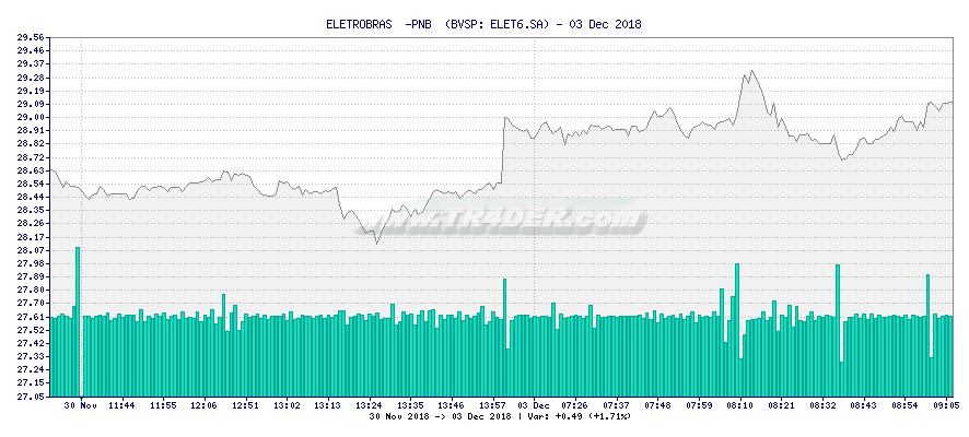 ELETROBRAS  -PNB  -  [Ticker: ELET6.SA] chart