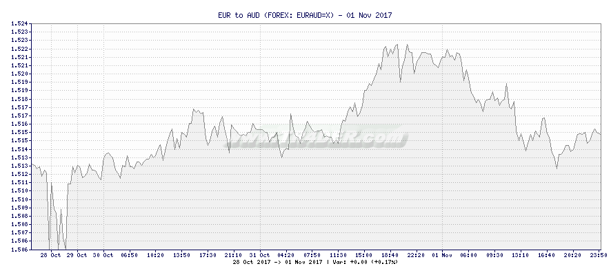 EUR to AUD -  [Ticker: EURAUD=X] chart