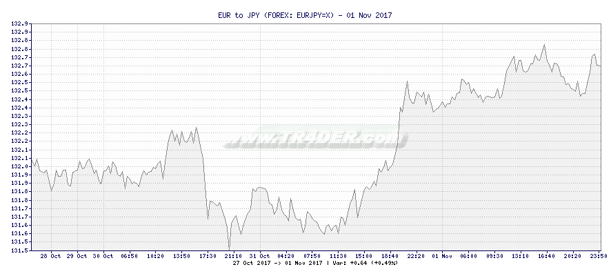 EUR to JPY -  [Ticker: EURJPY=X] chart