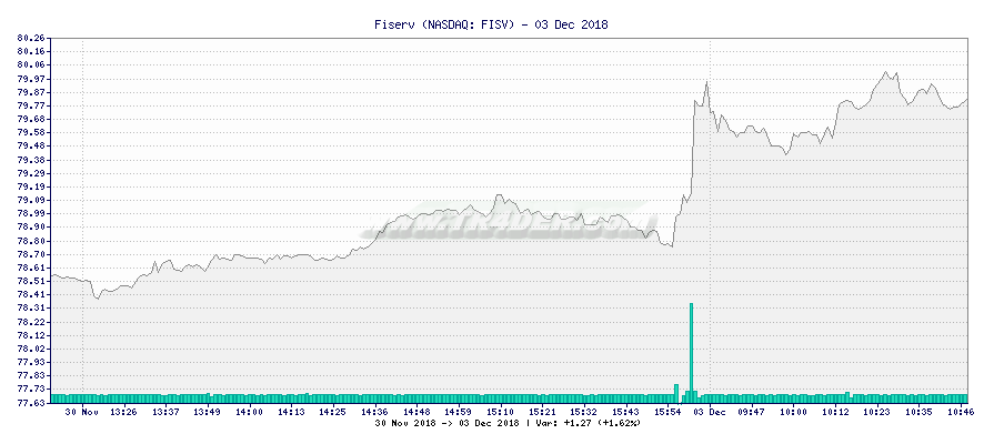 Fiserv -  [Ticker: FISV] chart