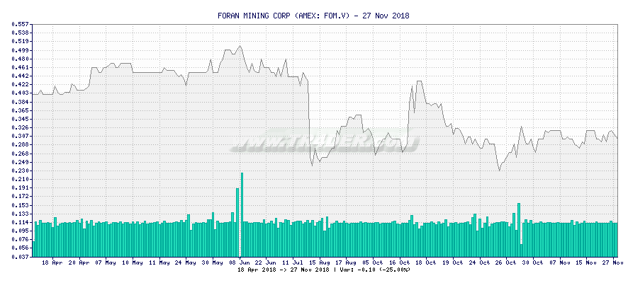 FORAN MINING CORP -  [Ticker: FOM.V] chart