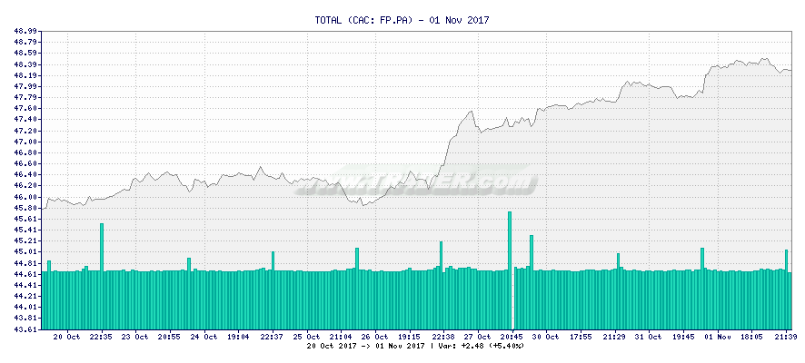 TOTAL -  [Ticker: FP.PA] chart