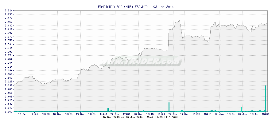 FONDIARIA-SAI -  [Ticker: FSA.MI] chart