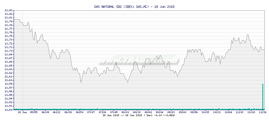 GAS NATURAL SDG -  [Ticker: GAS.MC] chart