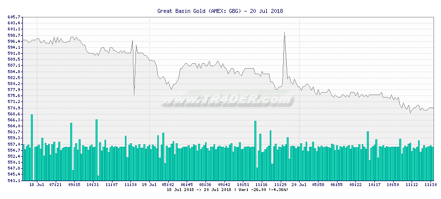 Great Basin Gold -  [Ticker: GBG] chart