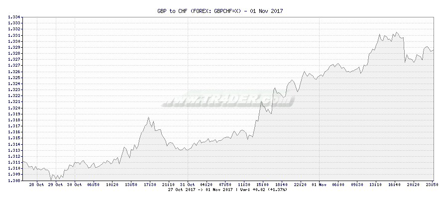 GBP to CHF -  [Ticker: GBPCHF=X] chart