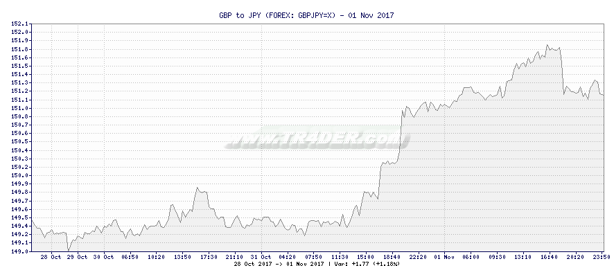 GBP to JPY -  [Ticker: GBPJPY=X] chart
