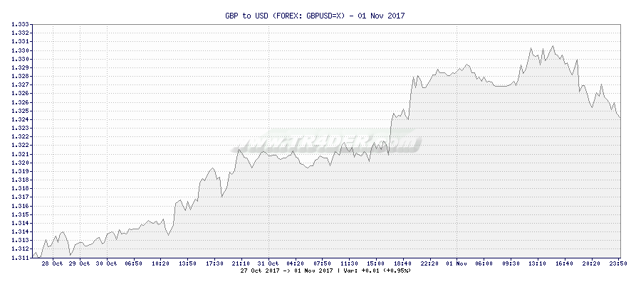 GBP to USD -  [Ticker: GBPUSD=X] chart