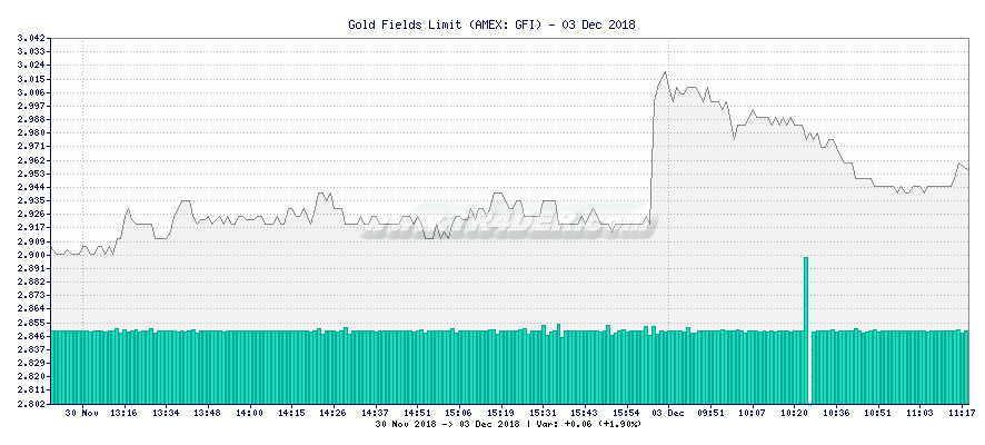 Gold Fields Limit -  [Ticker: GFI] chart