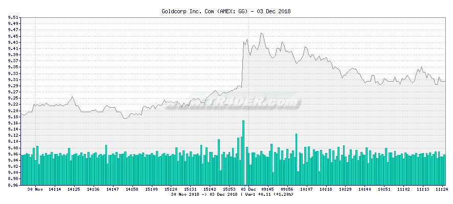 Goldcorp Inc. Com -  [Ticker: GG] chart