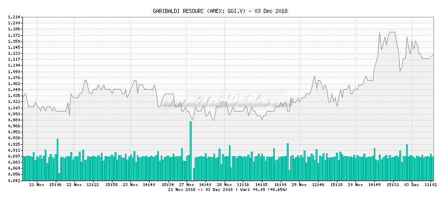 GARIBALDI RESOURC -  [Ticker: GGI.V] chart