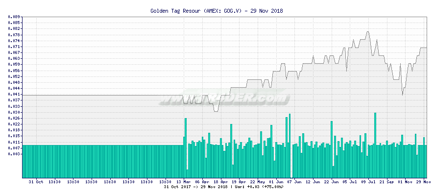 Golden Tag Resour -  [Ticker: GOG.V] chart