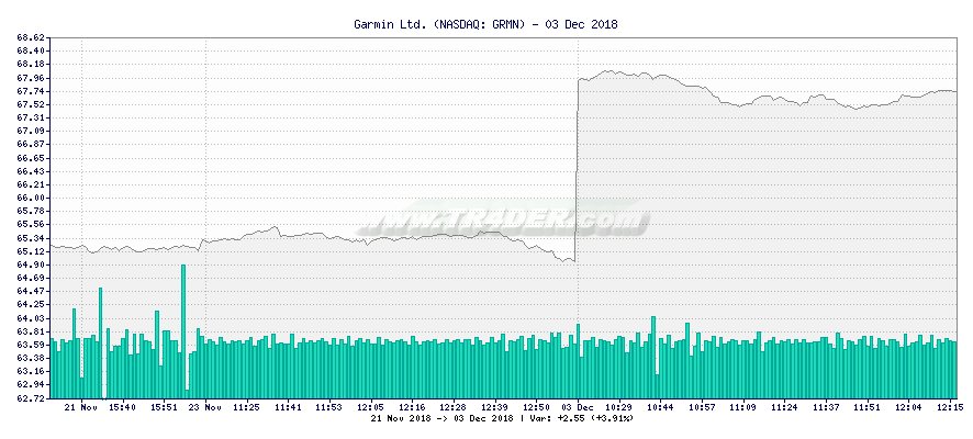 Garmin Ltd. -  [Ticker: GRMN] chart