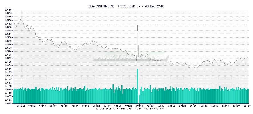 GLAXOSMITHKLINE  -  [Ticker: GSK.L] chart