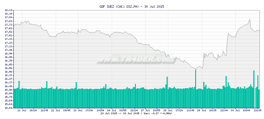 GDF SUEZ -  [Ticker: GSZ.PA] chart