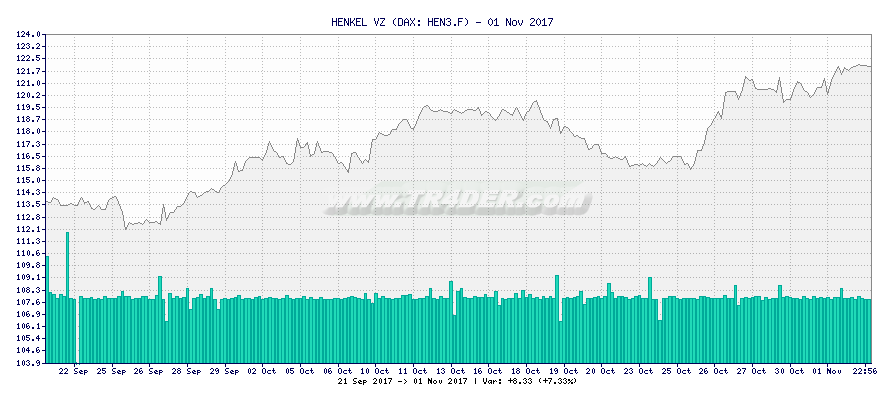 HENKEL VZ -  [Ticker: HEN3.F] chart