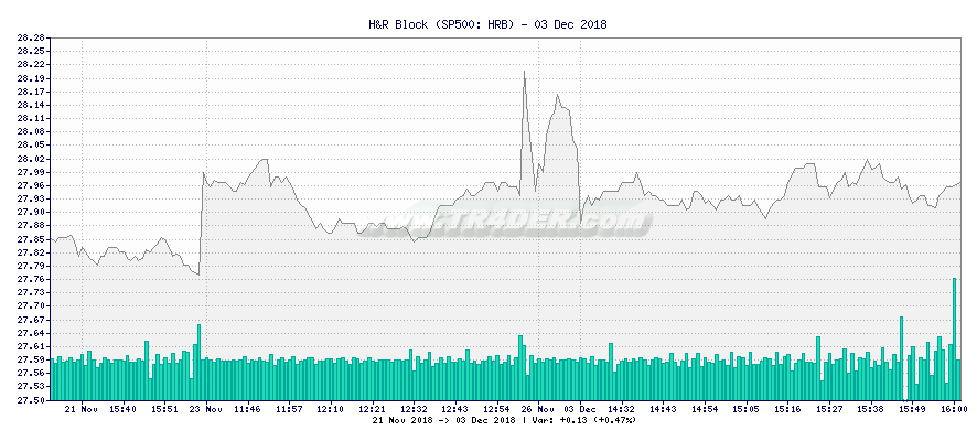H&R Block -  [Ticker: HRB] chart