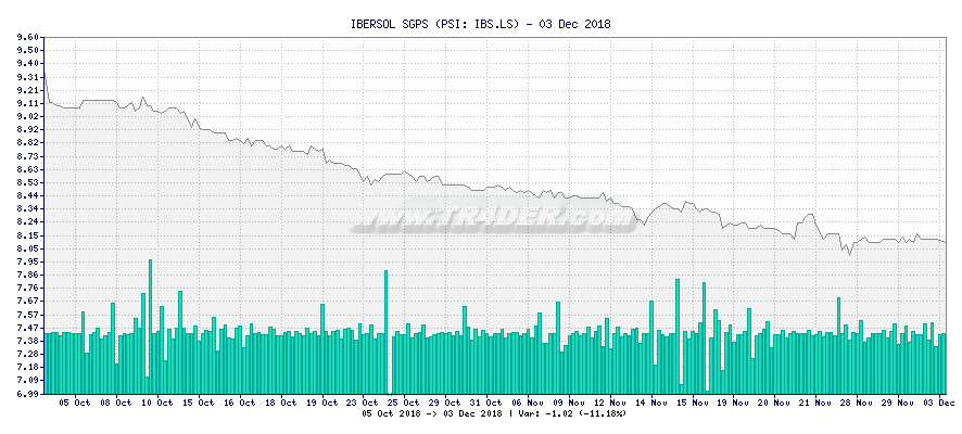 IBERSOL SGPS -  [Ticker: IBS.LS] chart