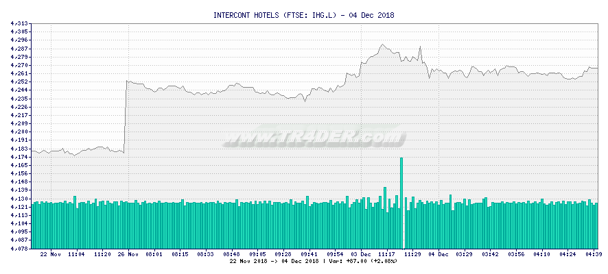 INTERCONT HOTELS -  [Ticker: IHG.L] chart