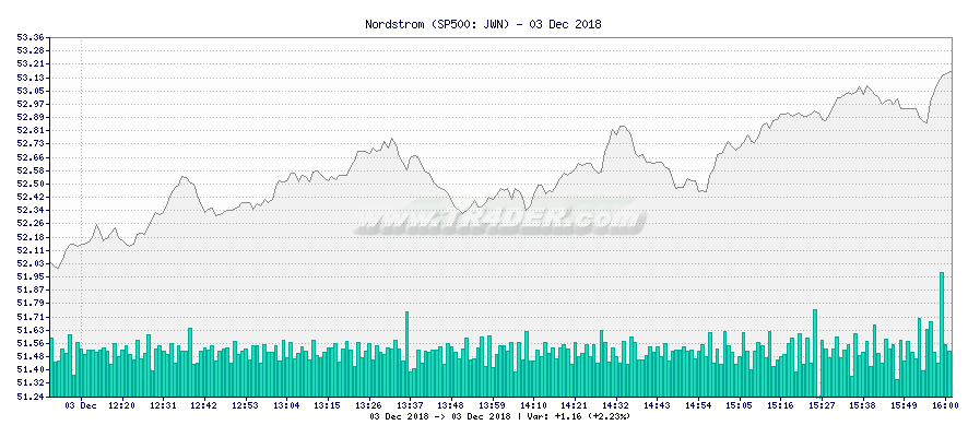 Nordstrom -  [Ticker: JWN] chart