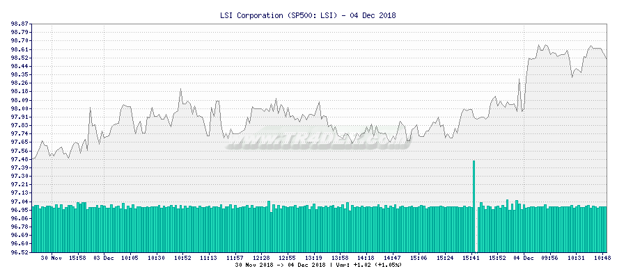 LSI Corporation -  [Ticker: LSI] chart