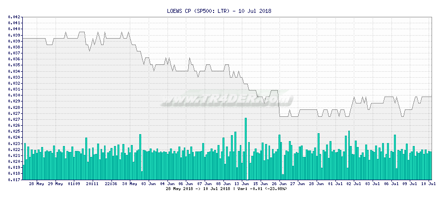 LOEWS CP -  [Ticker: LTR] chart