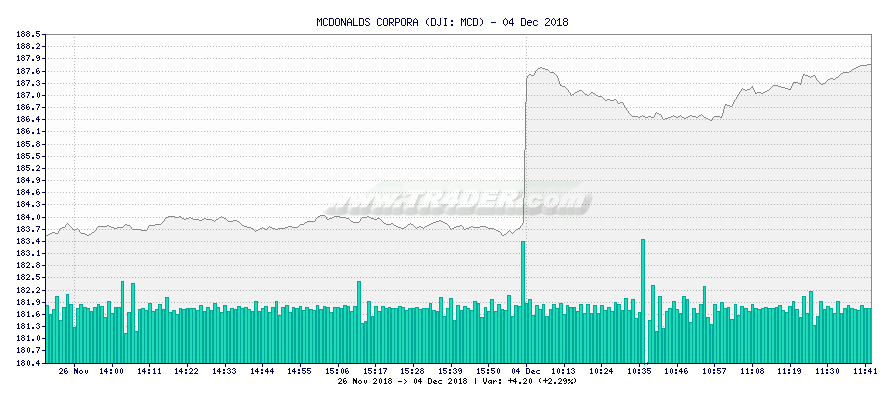MCDONALDS CORPORA -  [Ticker: MCD] chart