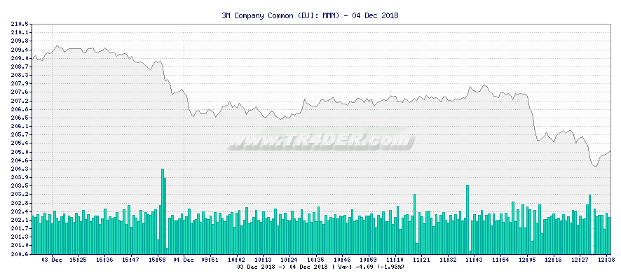 3M Company Common -  [Ticker: MMM] chart