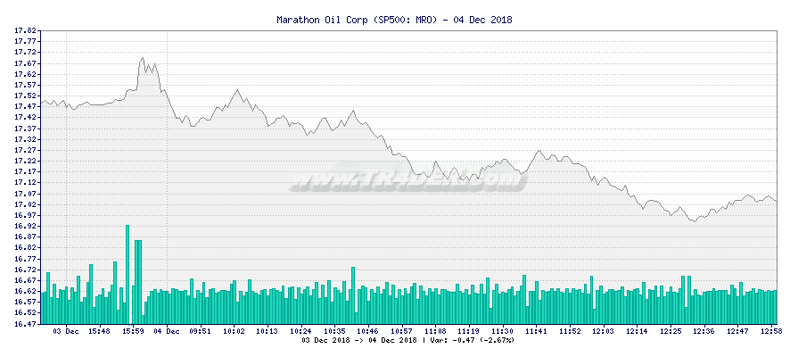 Marathon Oil Corp -  [Ticker: MRO] chart