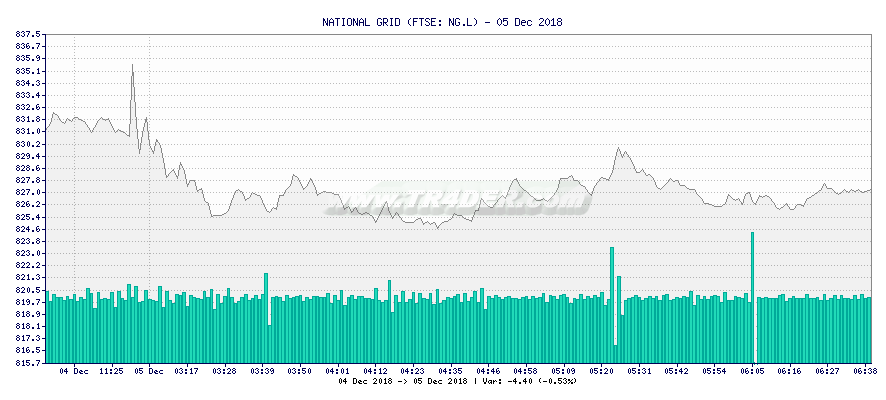 NATIONAL GRID -  [Ticker: NG.L] chart