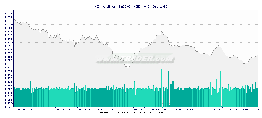 NII Holdings -  [Ticker: NIHD] chart