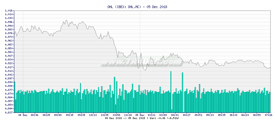 OHL -  [Ticker: OHL.MC] chart