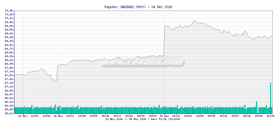 Paychex -  [Ticker: PAYX] chart