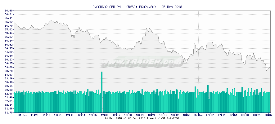 P.ACUCAR-CBD-PN   -  [Ticker: PCAR4.SA] chart