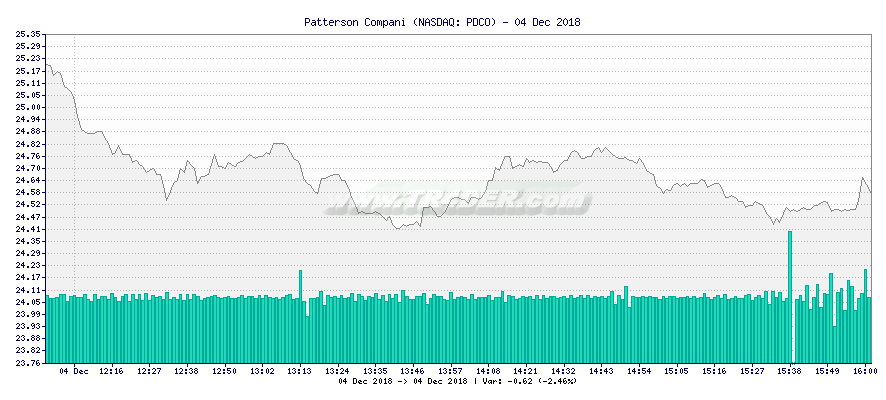 Patterson Compani -  [Ticker: PDCO] chart