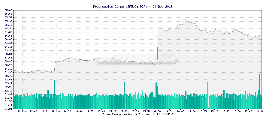 Progressive Corpo -  [Ticker: PGR] chart