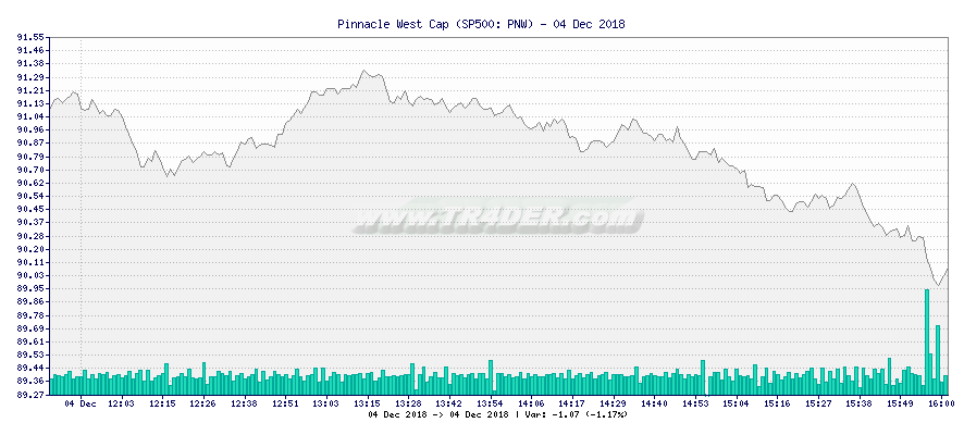 Pinnacle West Cap -  [Ticker: PNW] chart