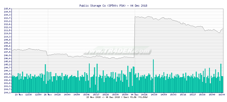 Public Storage Co -  [Ticker: PSA] chart