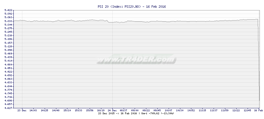 PSI 20 -  [Ticker: PSI20.NX] chart