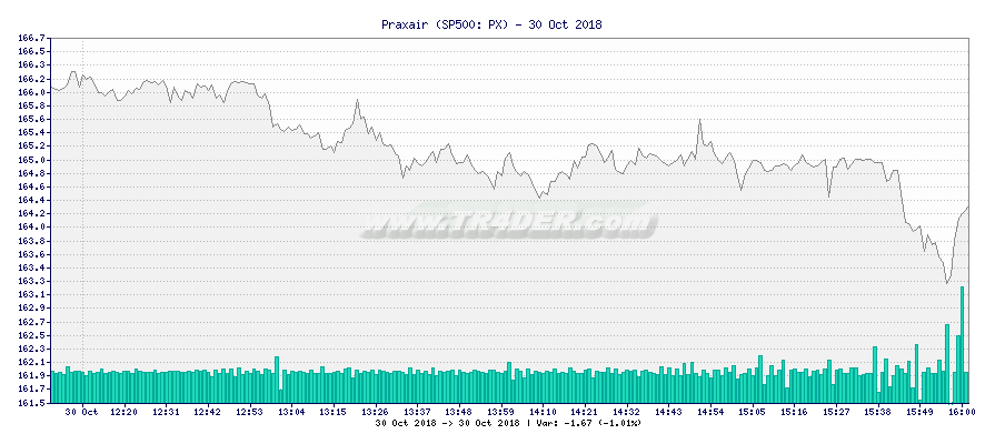 Praxair -  [Ticker: PX] chart