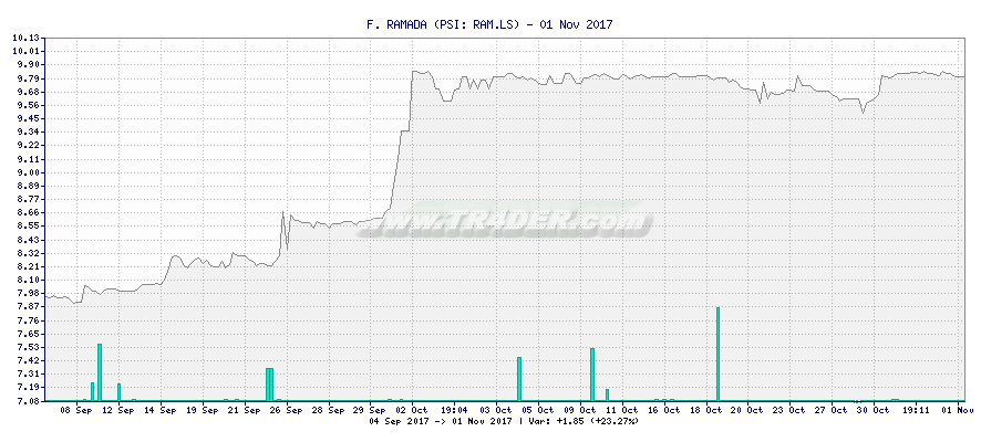 F. RAMADA -  [Ticker: RAM.LS] chart