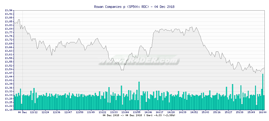 Rowan Companies p -  [Ticker: RDC] chart