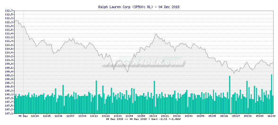 Ralph Lauren Corp -  [Ticker: RL] chart