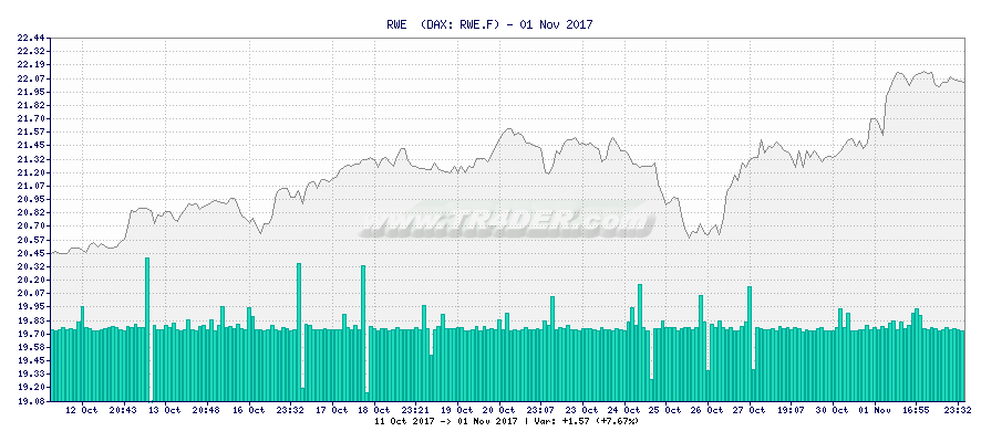 RWE  -  [Ticker: RWE.F] chart