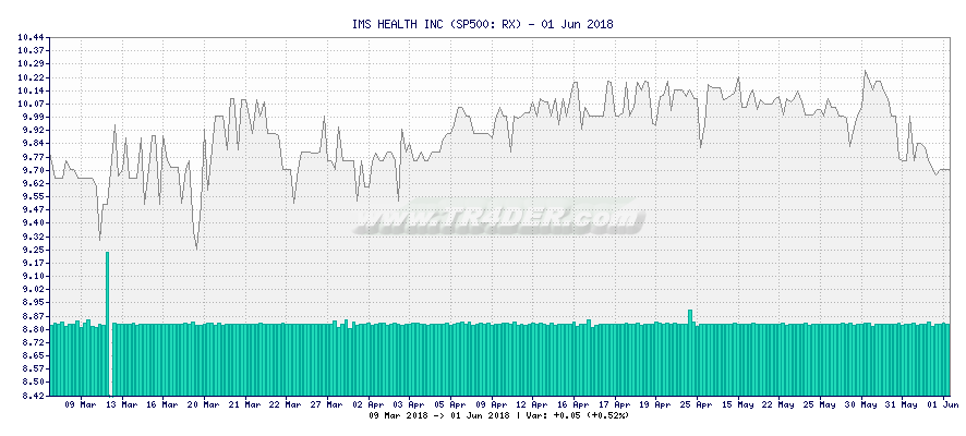 IMS HEALTH INC -  [Ticker: RX] chart